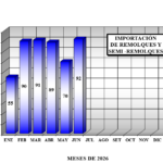Las importaciones de remolques y semirremolques crecieron un 88% durante el primer semestre de 2026